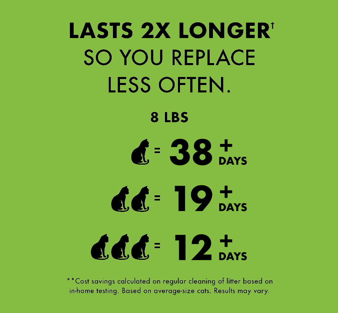 Lasts 2x longer† so you replace less often. 8 lbs. ( 1 cat = 38 + days. 2 cats = 19 + days. 3 cats = 12 + days. ) **Cost savings calculated on regular cleaning of litter based on in home testing. Based on average size cats. Results may vary.