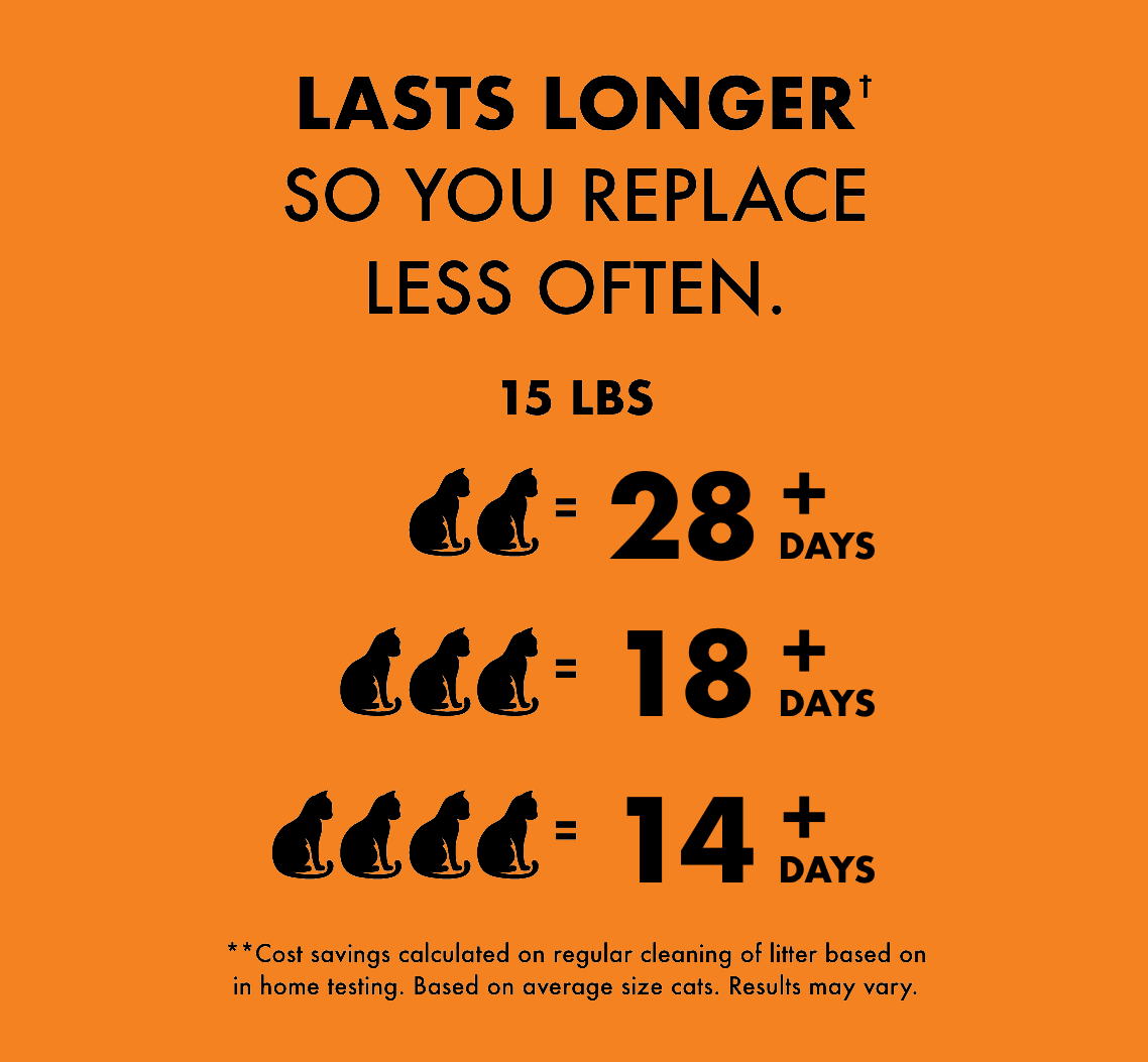 Lasts 2x longer† so you replace less often. 15 lbs. ( 2 cats = 28 + days. 3 cats = 18 + days. 4 cats = 14 + days. ) **Cost savings calculated on regular cleaning of litter based on in home testing. Based on average size cats. Results may vary.