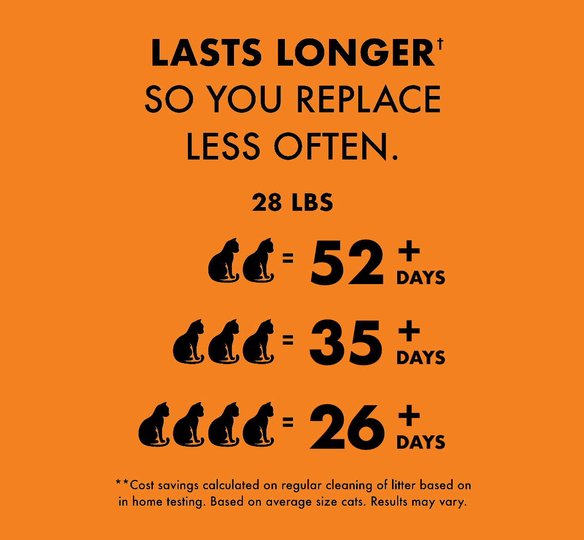 Lasts 2x longer† so you replace less often. 28 lbs. ( 2 cats = 52 + days. 3 cats = 35 + days. 4 cats = 26 + days. ) **Cost savings calculated on regular cleaning of litter based on in home testing. Based on average size cats. Results may vary.