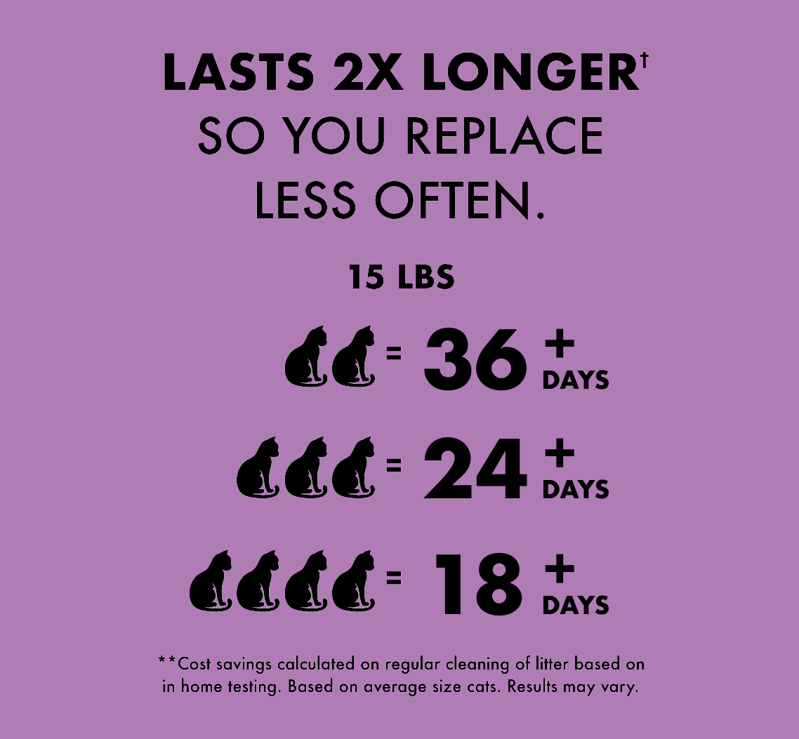 Lasts 2x longer† so you replace less often. 15 lbs. ( 2 cats = 36 + days. 3 cats = 24 + days. 4 cats = 18 + days. ) **Cost savings calculated on regular cleaning of litter based on in home testing. Based on average size cats. Results may vary.