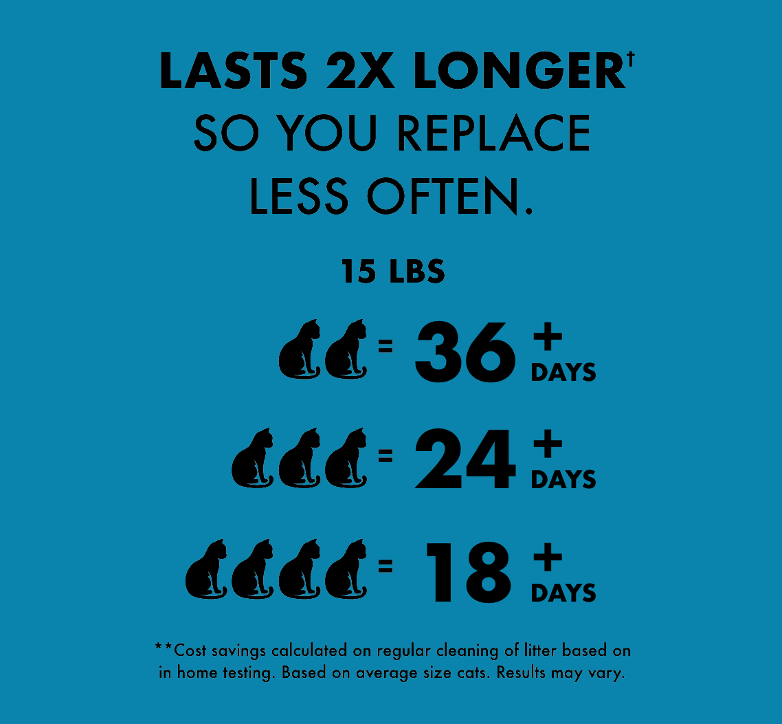 Lasts 2x longer† so you replace less often. 15 lbs. ( 2 cats = 36 + days. 3 cats = 24 + days. 4 cats = 18 + days. ) **Cost savings calculated on regular cleaning of litter based on in home testing. Based on average size cats. Results may vary.