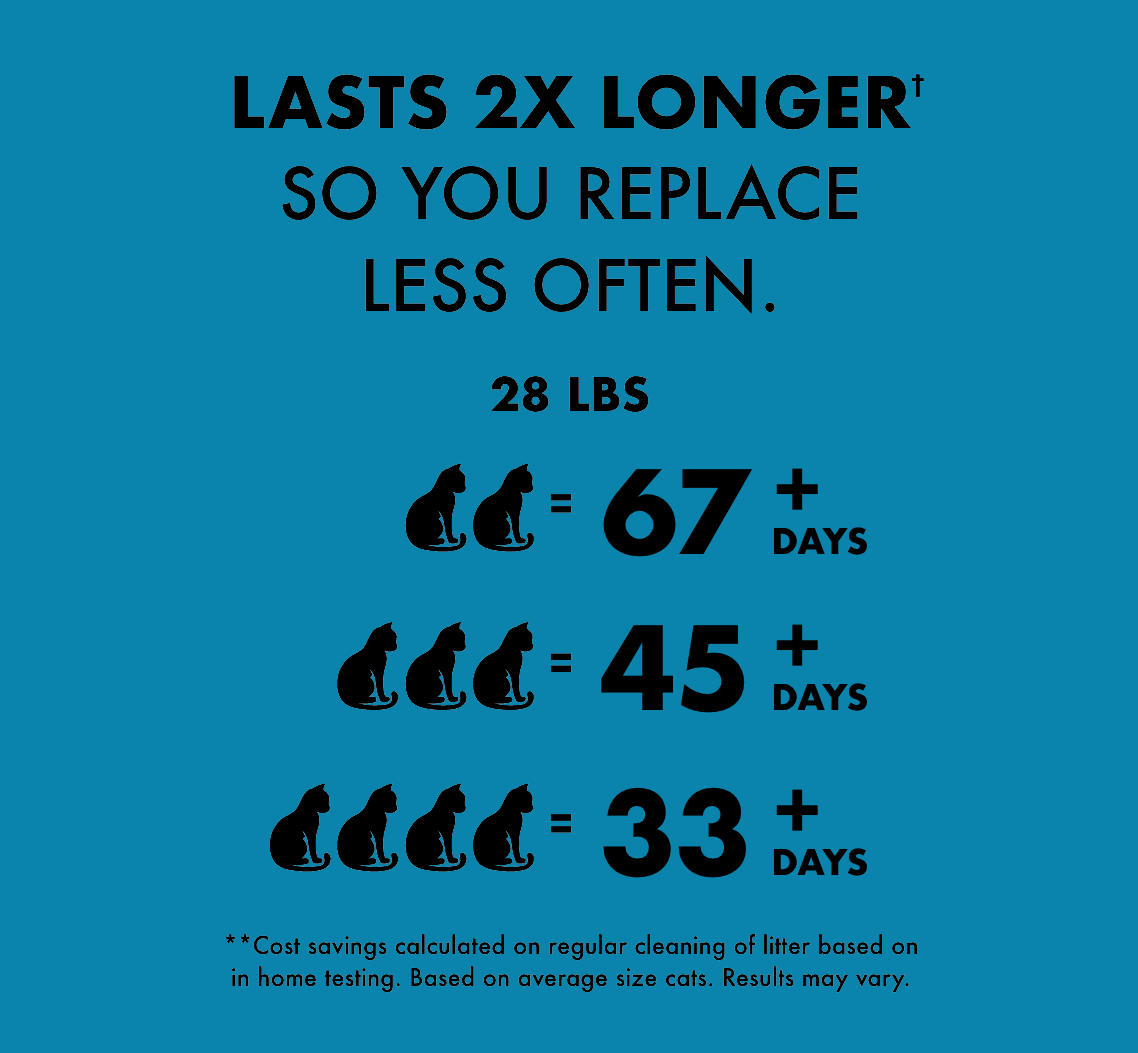 Lasts 2x longer† so you replace less often. 28 lbs. ( 2 cats = 67 + days. 3 cats = 45 + days. 4 cats = 33 + days. ) **Cost savings calculated on regular cleaning of litter based on in home testing. Based on average size cats. Results may vary.